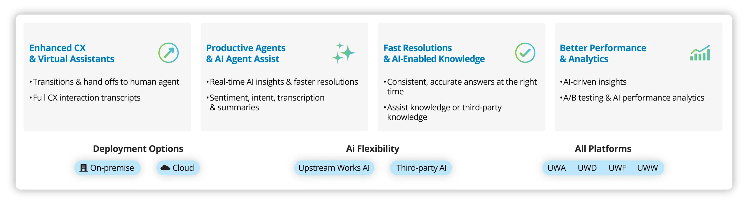 Omni AI Hub AI flexibility diagram showing Upstream Works and third-party AI integration